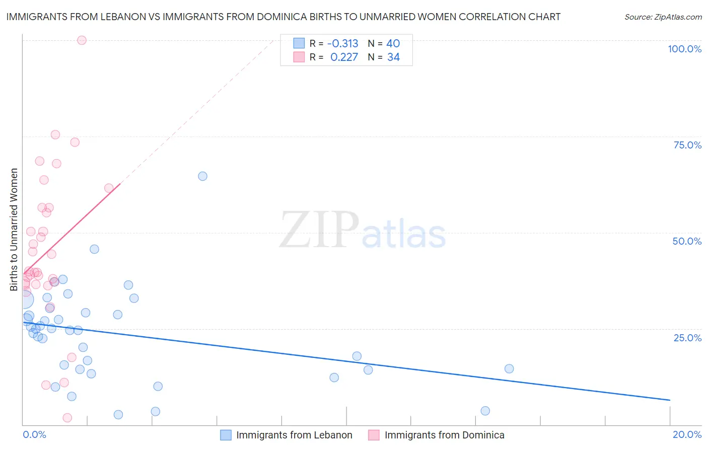 Immigrants from Lebanon vs Immigrants from Dominica Births to Unmarried Women