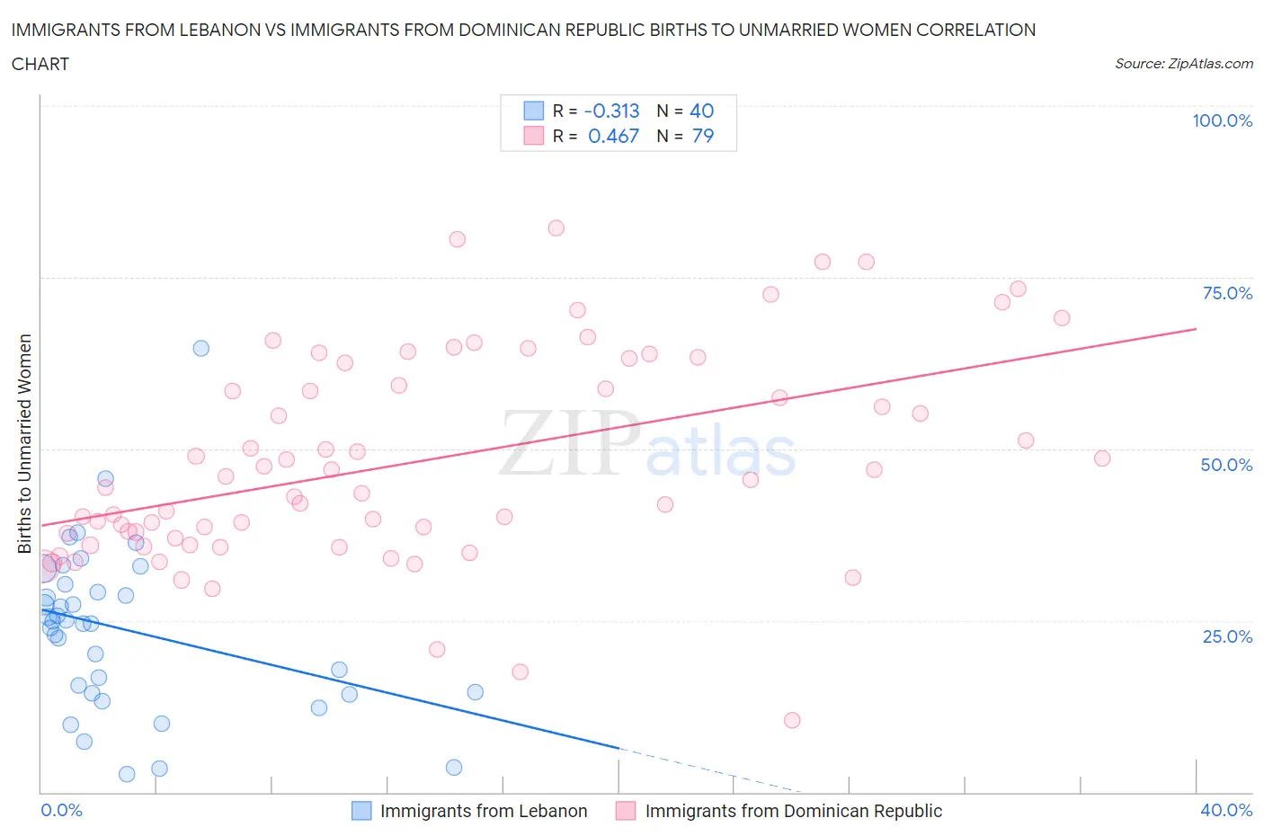 Immigrants from Lebanon vs Immigrants from Dominican Republic Births to Unmarried Women