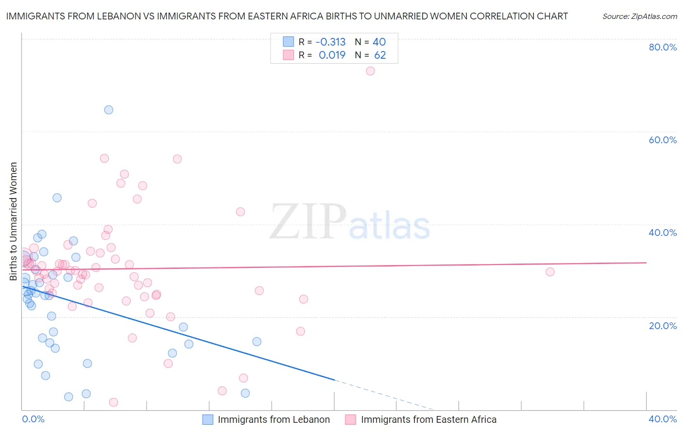 Immigrants from Lebanon vs Immigrants from Eastern Africa Births to Unmarried Women