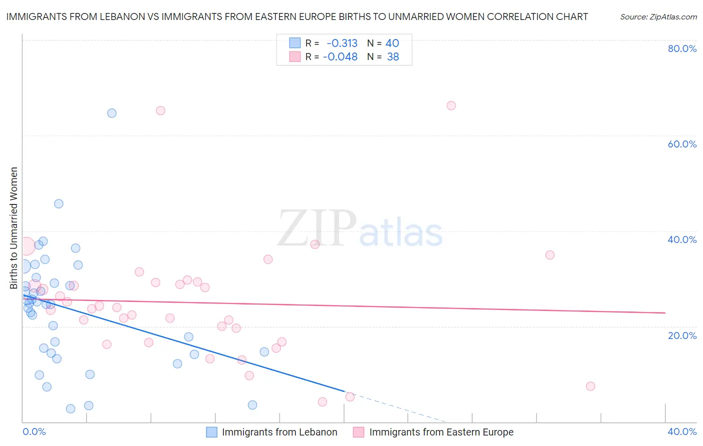 Immigrants from Lebanon vs Immigrants from Eastern Europe Births to Unmarried Women