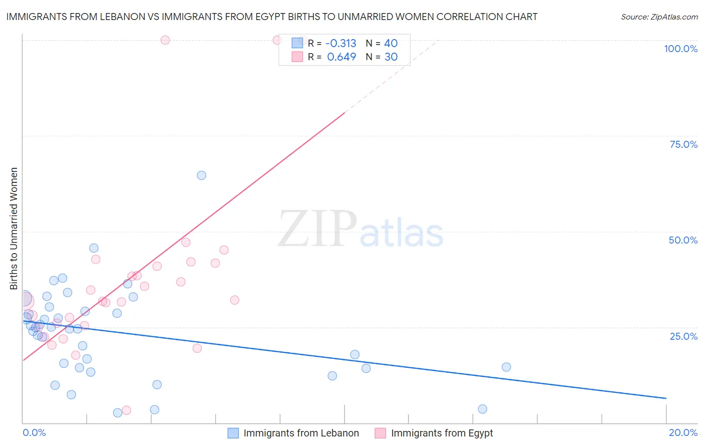 Immigrants from Lebanon vs Immigrants from Egypt Births to Unmarried Women
