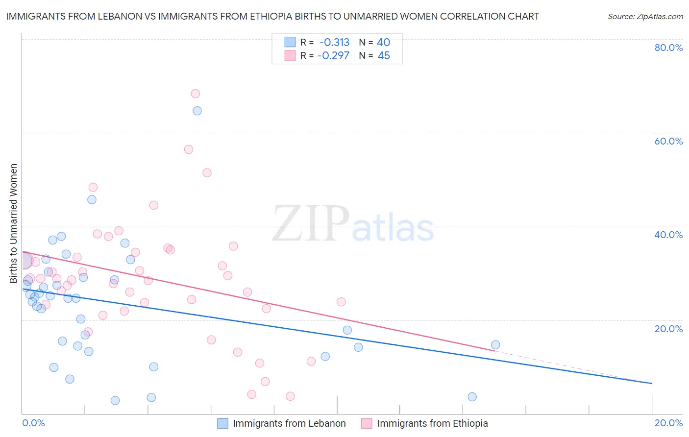 Immigrants from Lebanon vs Immigrants from Ethiopia Births to Unmarried Women