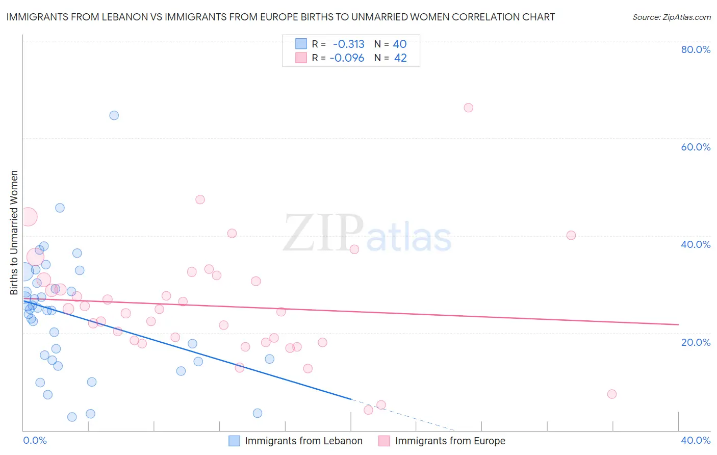 Immigrants from Lebanon vs Immigrants from Europe Births to Unmarried Women