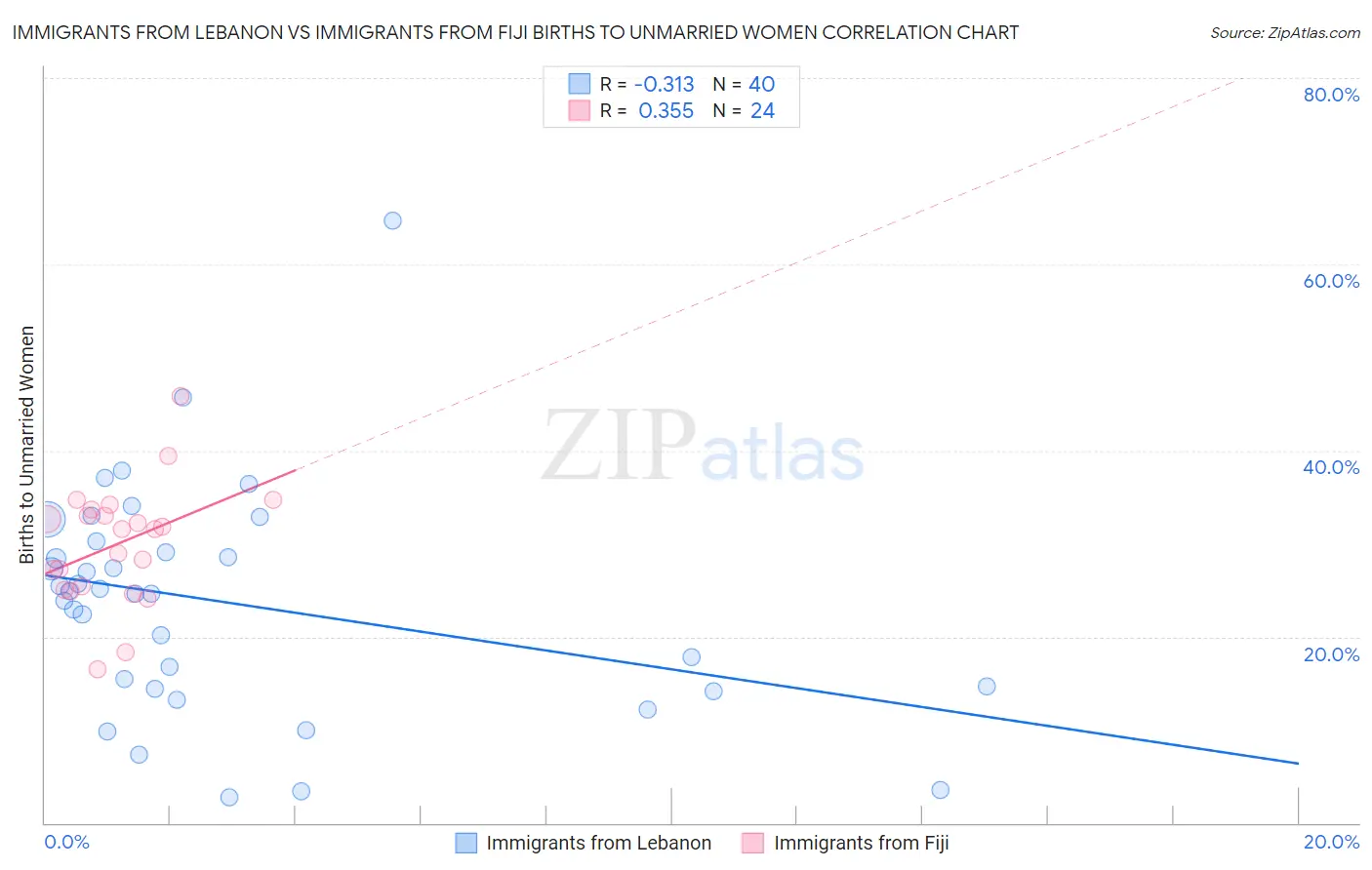 Immigrants from Lebanon vs Immigrants from Fiji Births to Unmarried Women