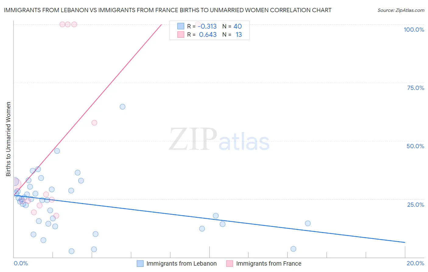 Immigrants from Lebanon vs Immigrants from France Births to Unmarried Women