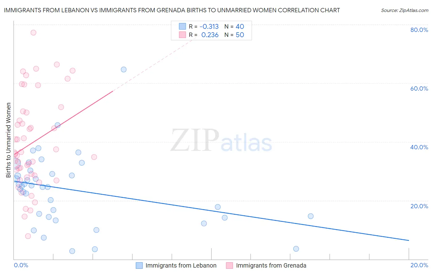 Immigrants from Lebanon vs Immigrants from Grenada Births to Unmarried Women