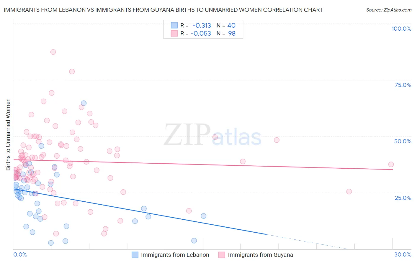 Immigrants from Lebanon vs Immigrants from Guyana Births to Unmarried Women