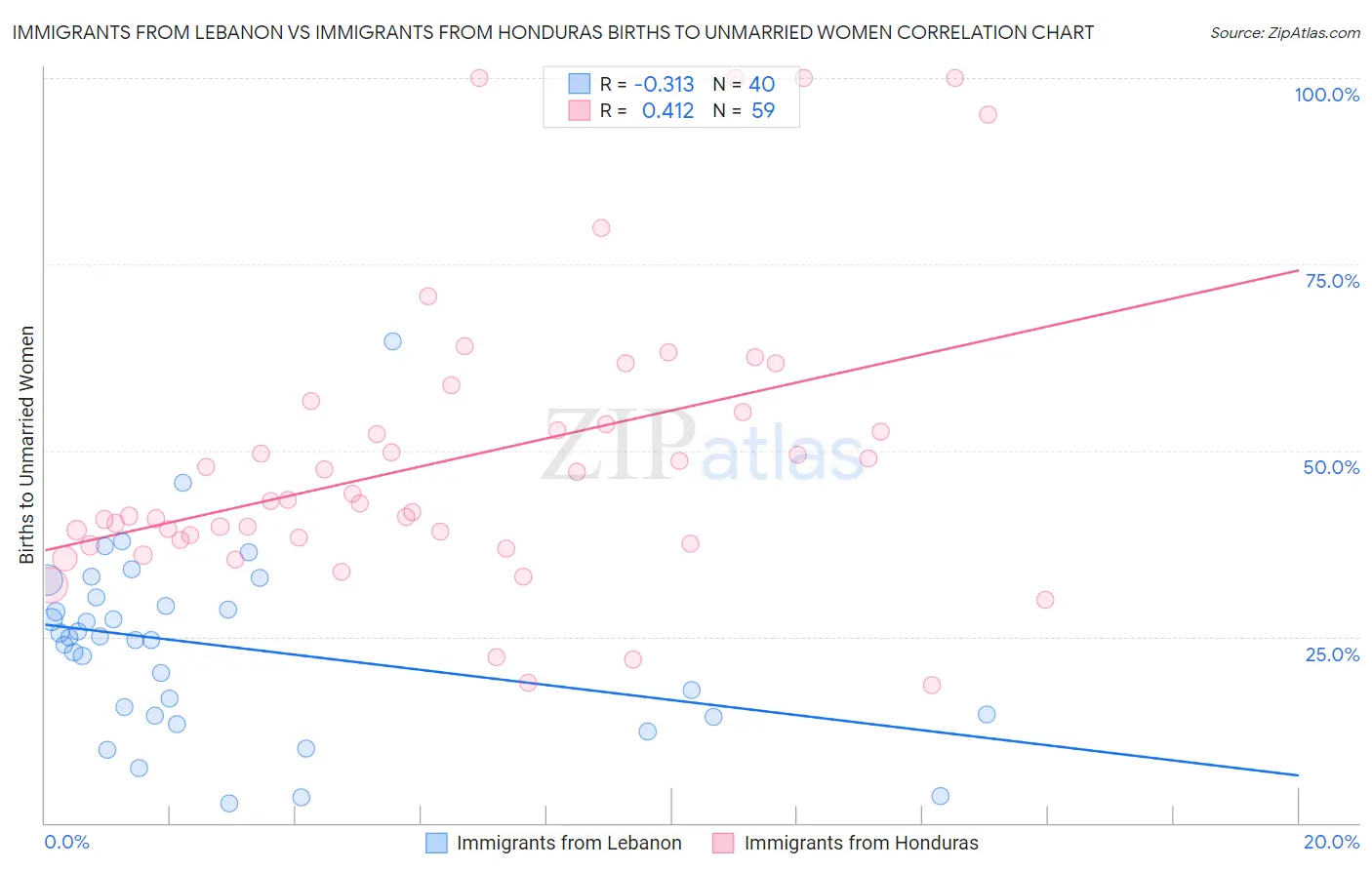 Immigrants from Lebanon vs Immigrants from Honduras Births to Unmarried Women