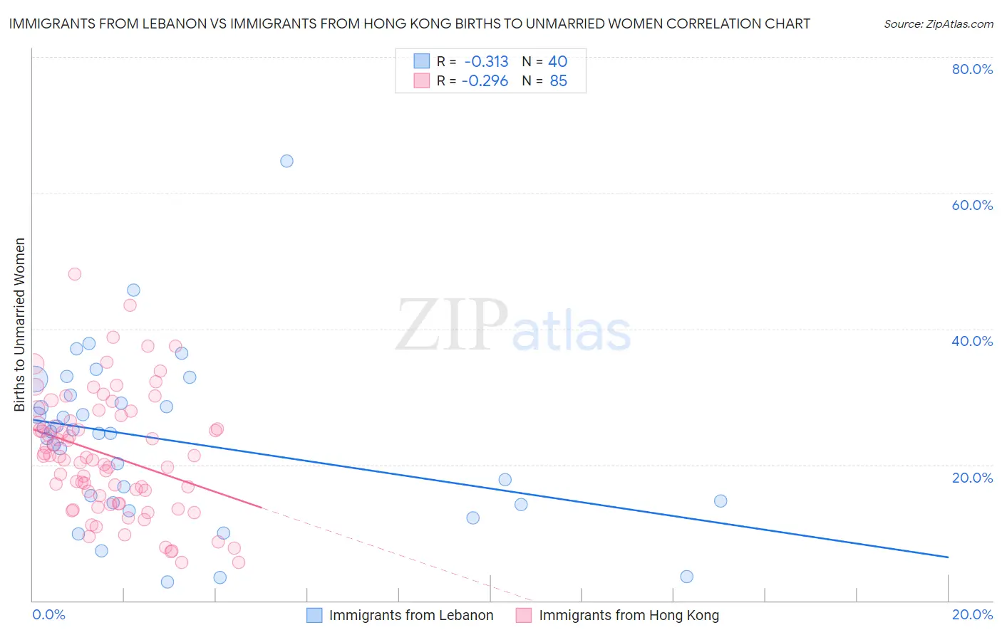 Immigrants from Lebanon vs Immigrants from Hong Kong Births to Unmarried Women