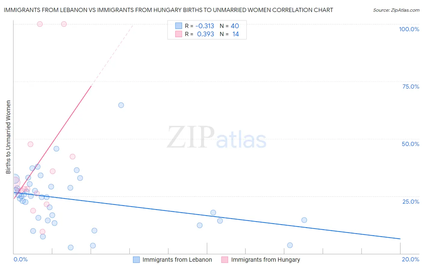 Immigrants from Lebanon vs Immigrants from Hungary Births to Unmarried Women
