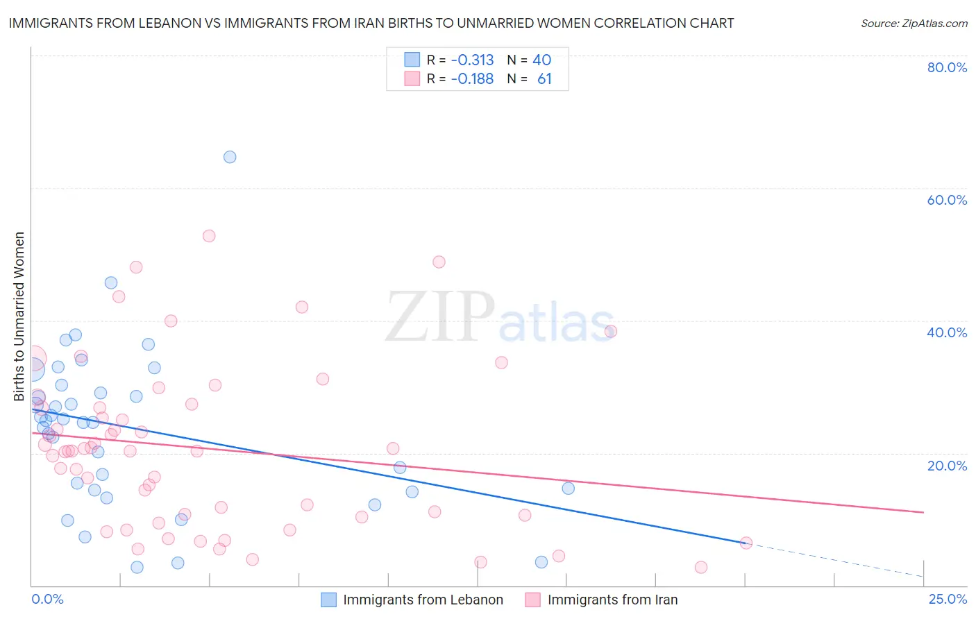 Immigrants from Lebanon vs Immigrants from Iran Births to Unmarried Women