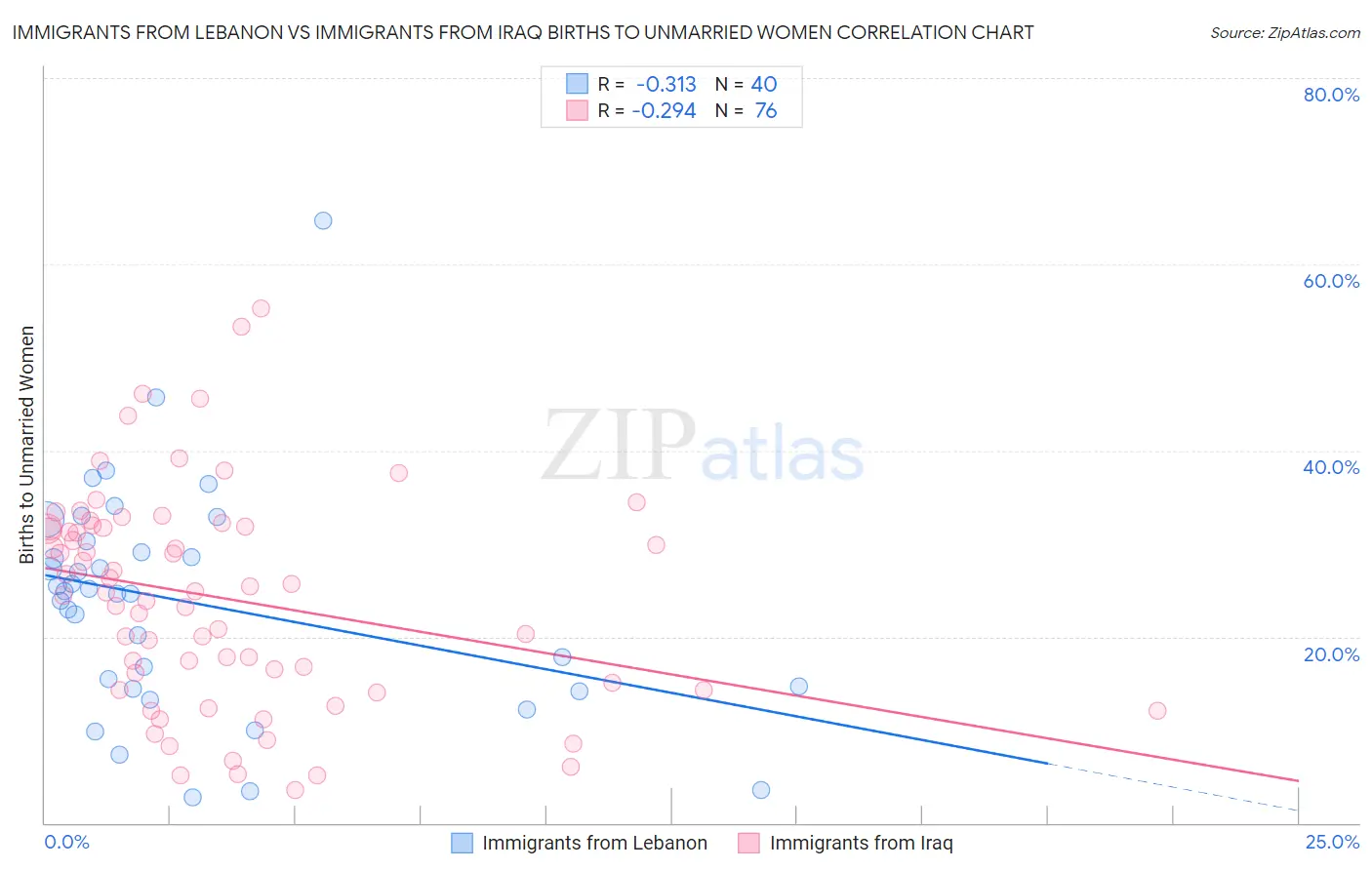 Immigrants from Lebanon vs Immigrants from Iraq Births to Unmarried Women