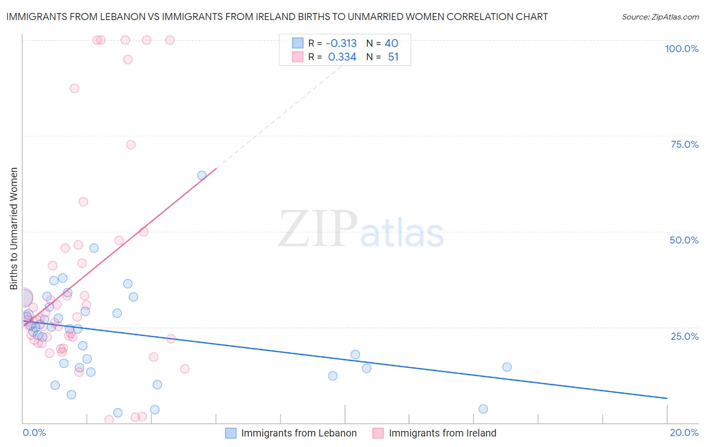 Immigrants from Lebanon vs Immigrants from Ireland Births to Unmarried Women