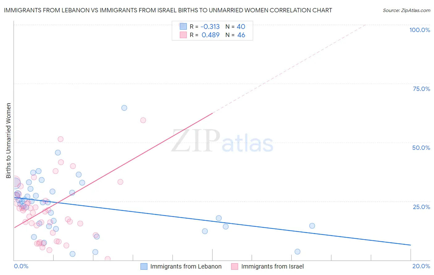Immigrants from Lebanon vs Immigrants from Israel Births to Unmarried Women
