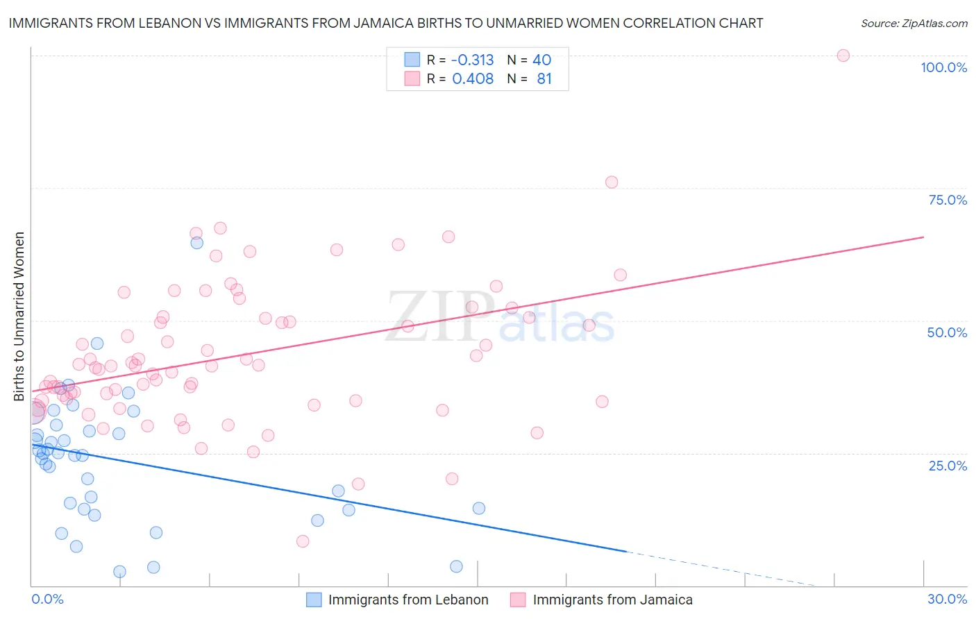 Immigrants from Lebanon vs Immigrants from Jamaica Births to Unmarried Women