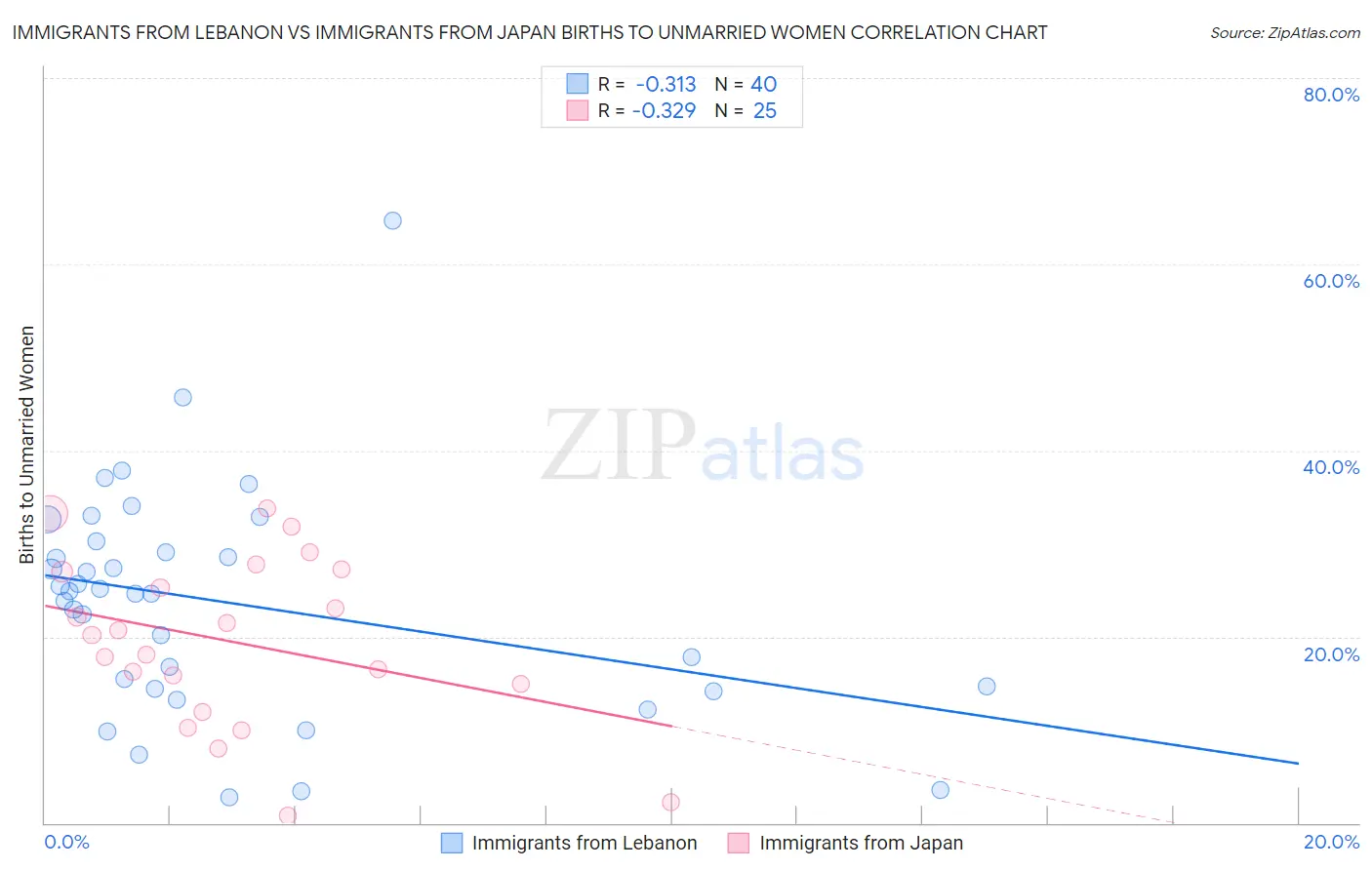 Immigrants from Lebanon vs Immigrants from Japan Births to Unmarried Women