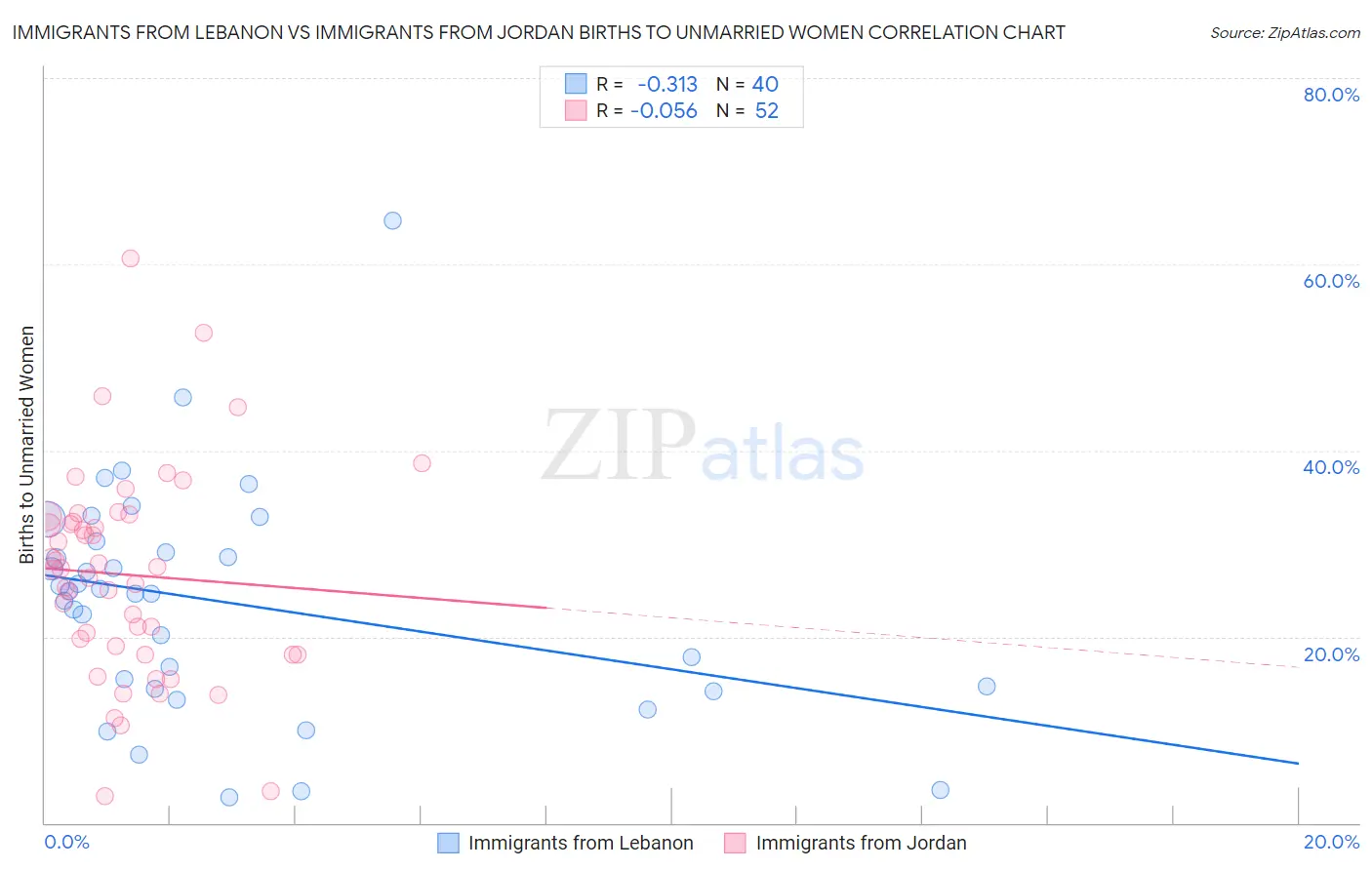 Immigrants from Lebanon vs Immigrants from Jordan Births to Unmarried Women