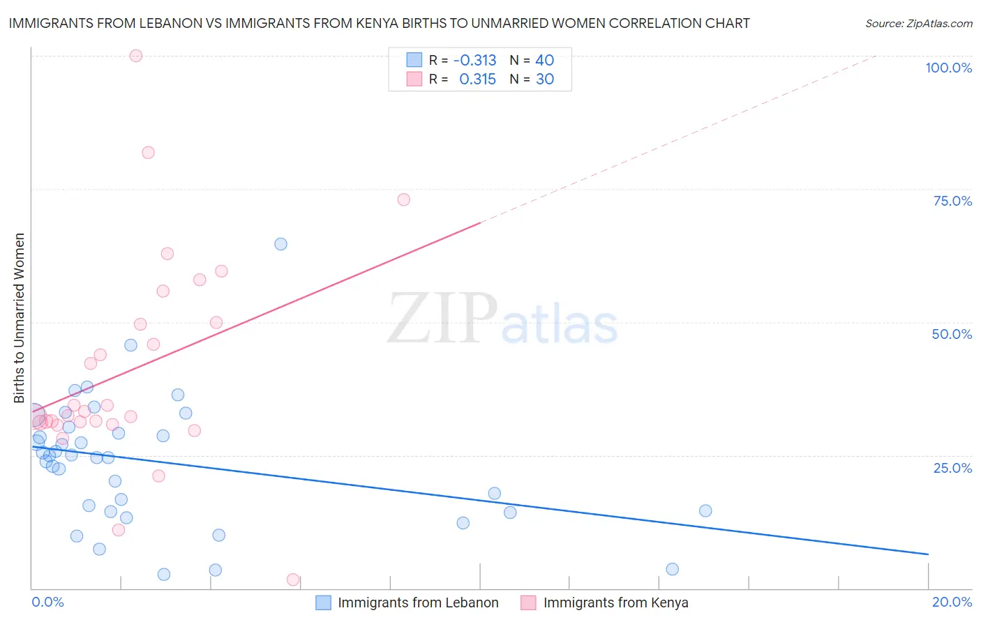 Immigrants from Lebanon vs Immigrants from Kenya Births to Unmarried Women