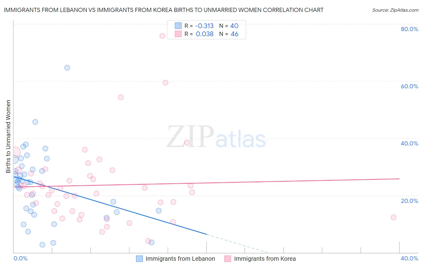 Immigrants from Lebanon vs Immigrants from Korea Births to Unmarried Women