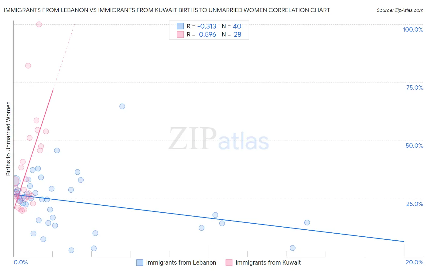 Immigrants from Lebanon vs Immigrants from Kuwait Births to Unmarried Women