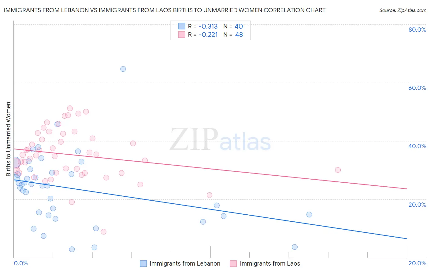 Immigrants from Lebanon vs Immigrants from Laos Births to Unmarried Women