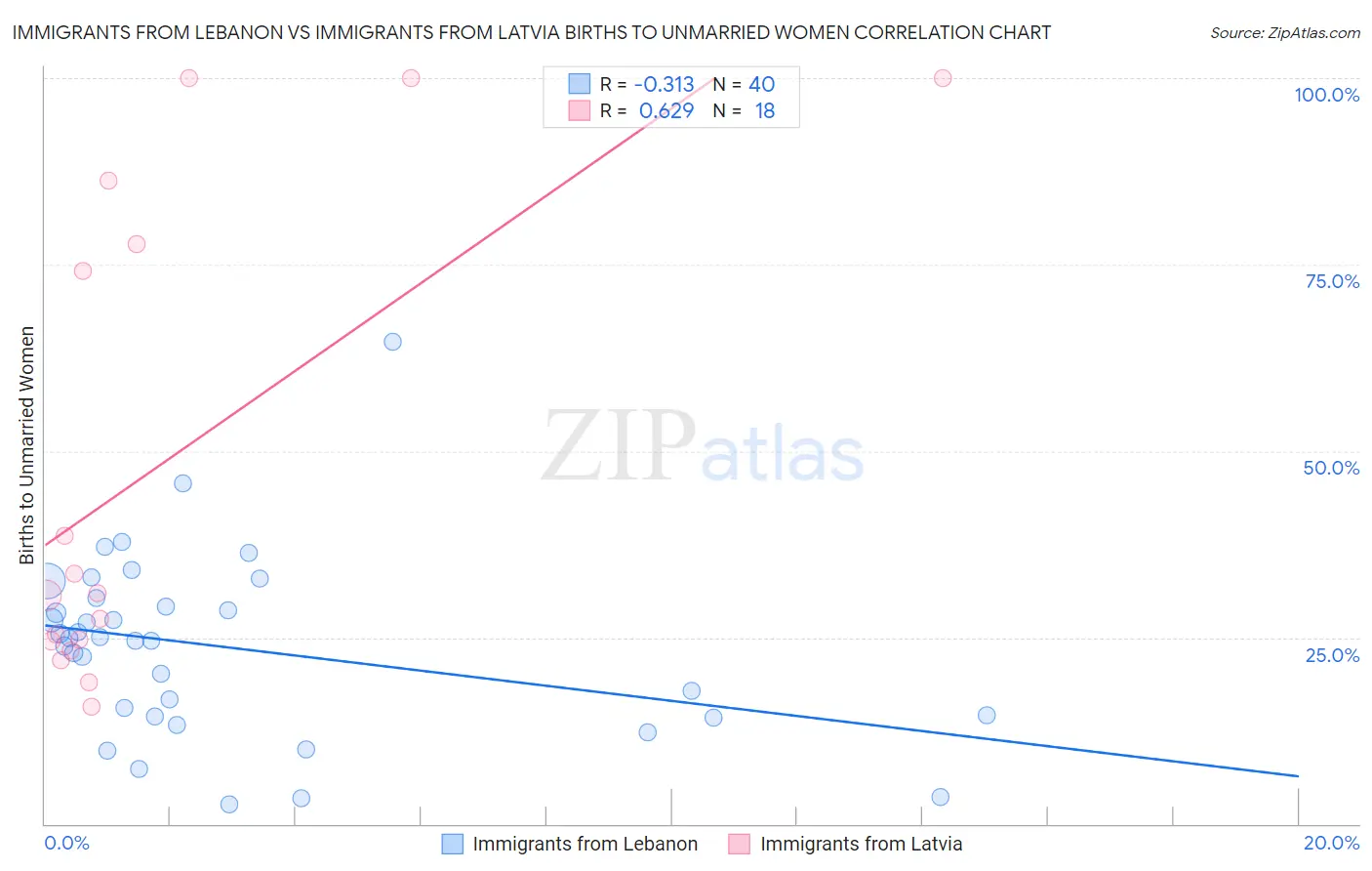 Immigrants from Lebanon vs Immigrants from Latvia Births to Unmarried Women