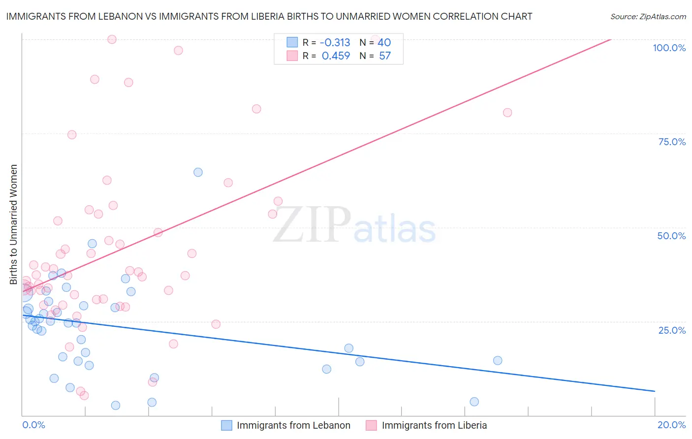 Immigrants from Lebanon vs Immigrants from Liberia Births to Unmarried Women