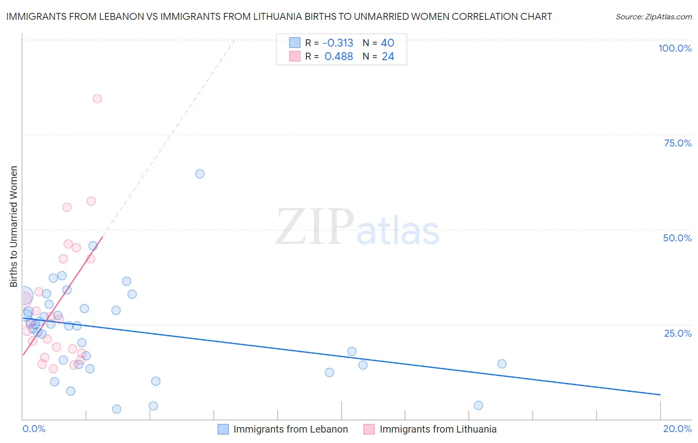 Immigrants from Lebanon vs Immigrants from Lithuania Births to Unmarried Women