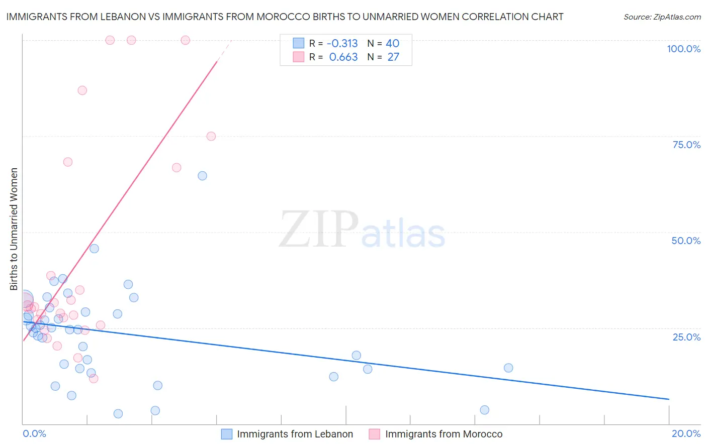Immigrants from Lebanon vs Immigrants from Morocco Births to Unmarried Women