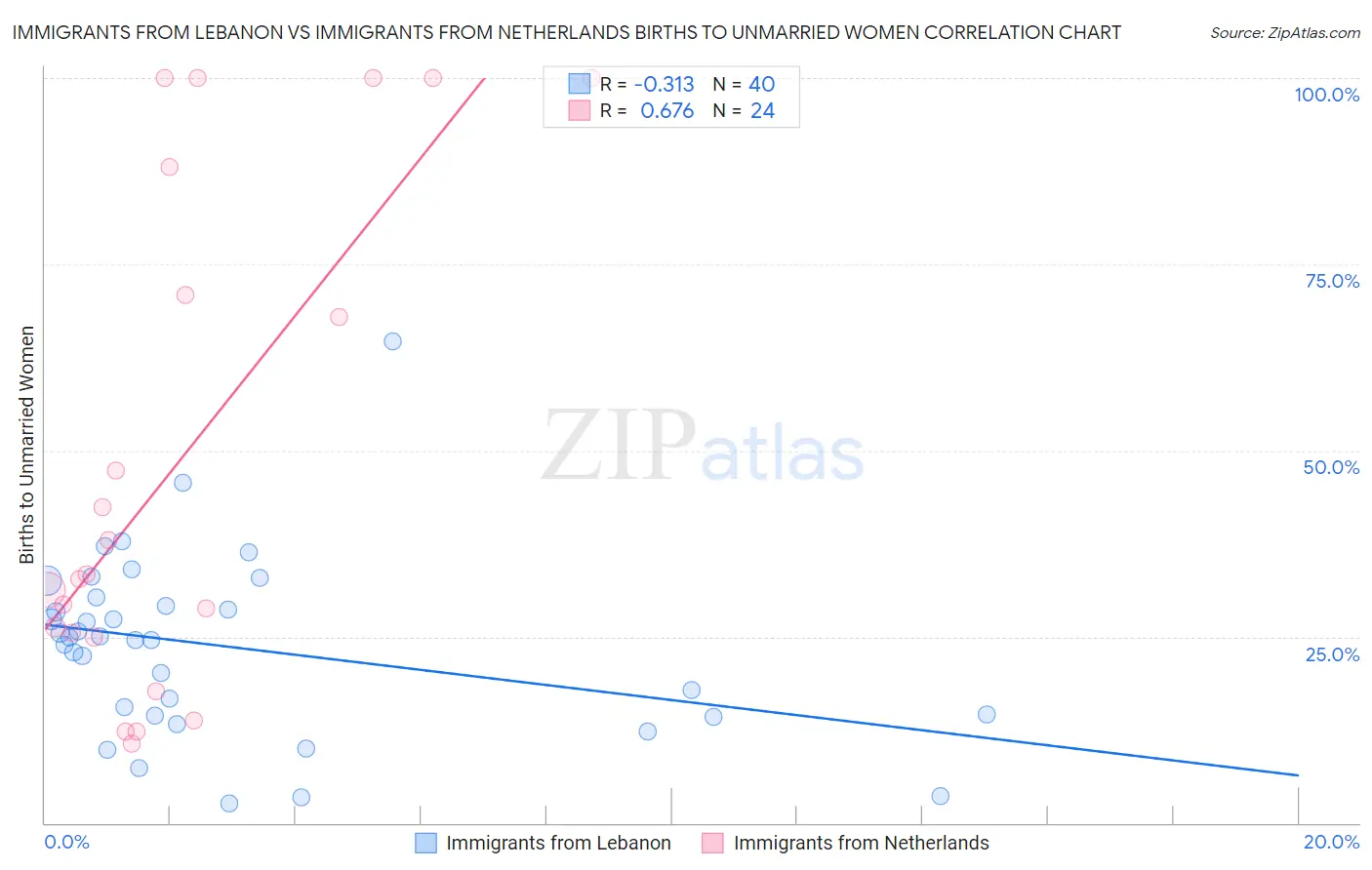 Immigrants from Lebanon vs Immigrants from Netherlands Births to Unmarried Women