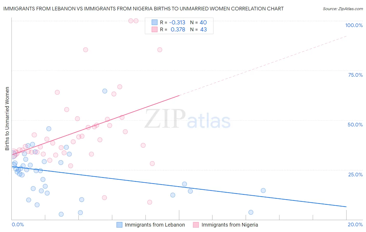 Immigrants from Lebanon vs Immigrants from Nigeria Births to Unmarried Women