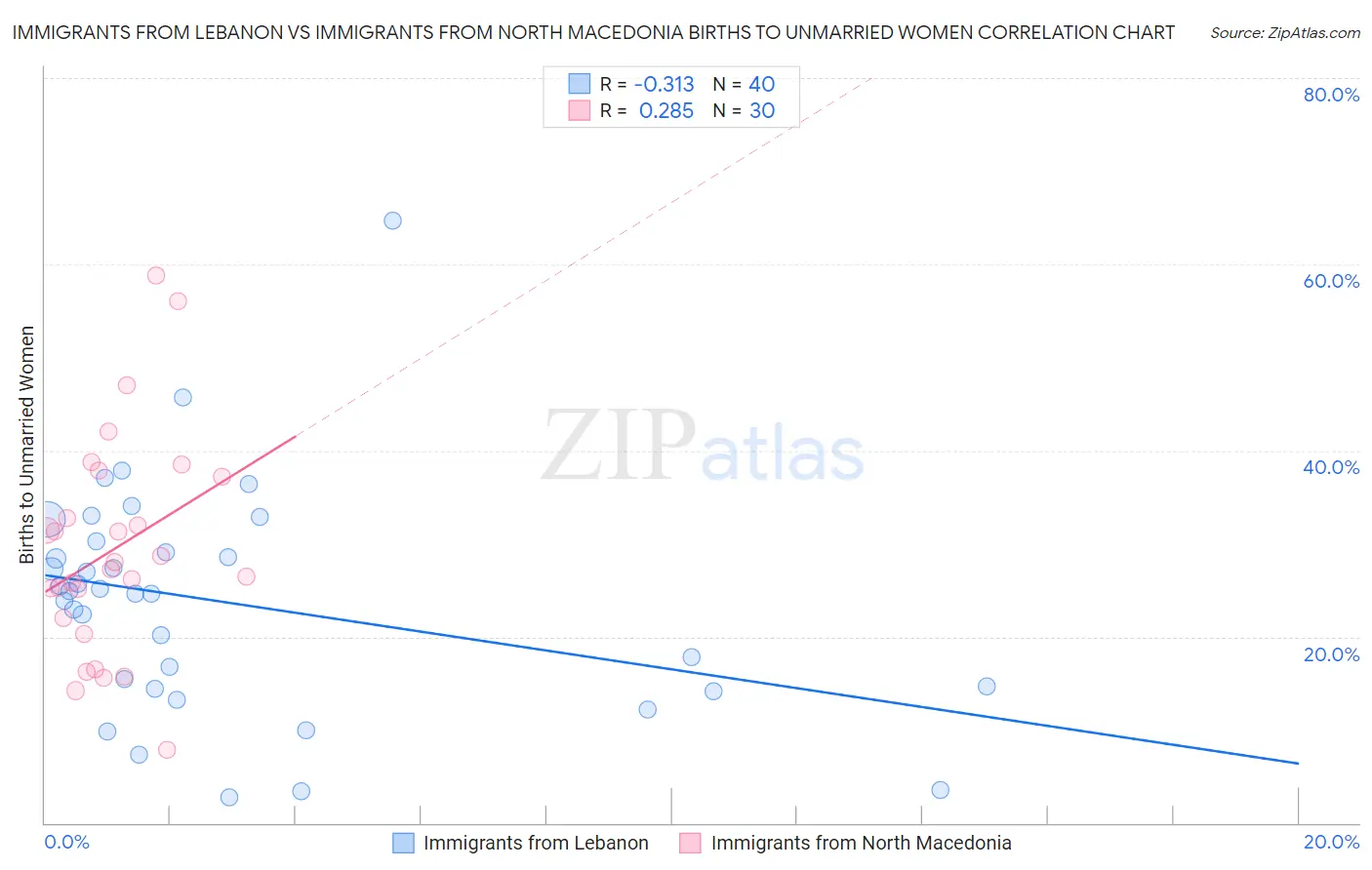 Immigrants from Lebanon vs Immigrants from North Macedonia Births to Unmarried Women