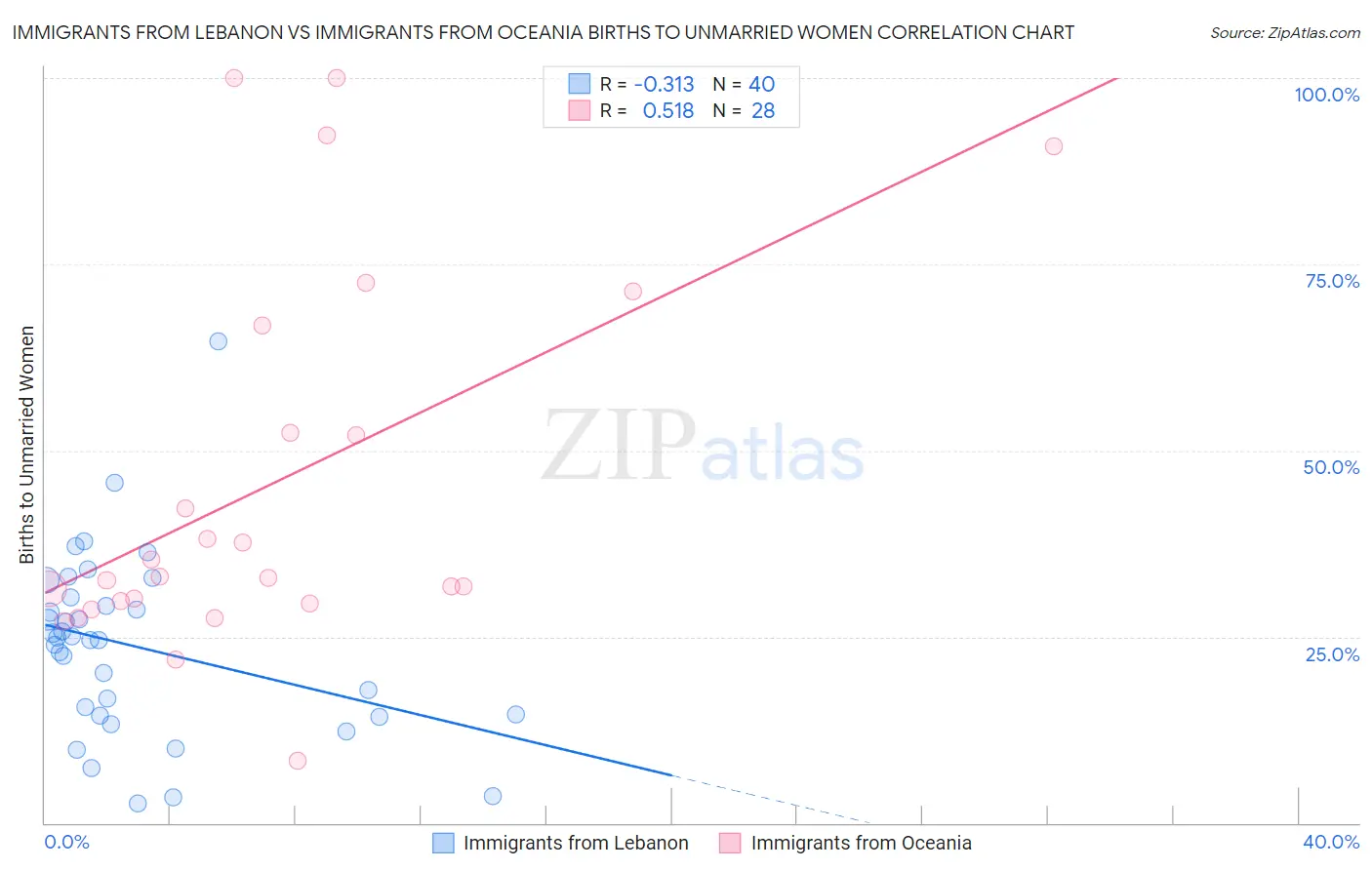 Immigrants from Lebanon vs Immigrants from Oceania Births to Unmarried Women