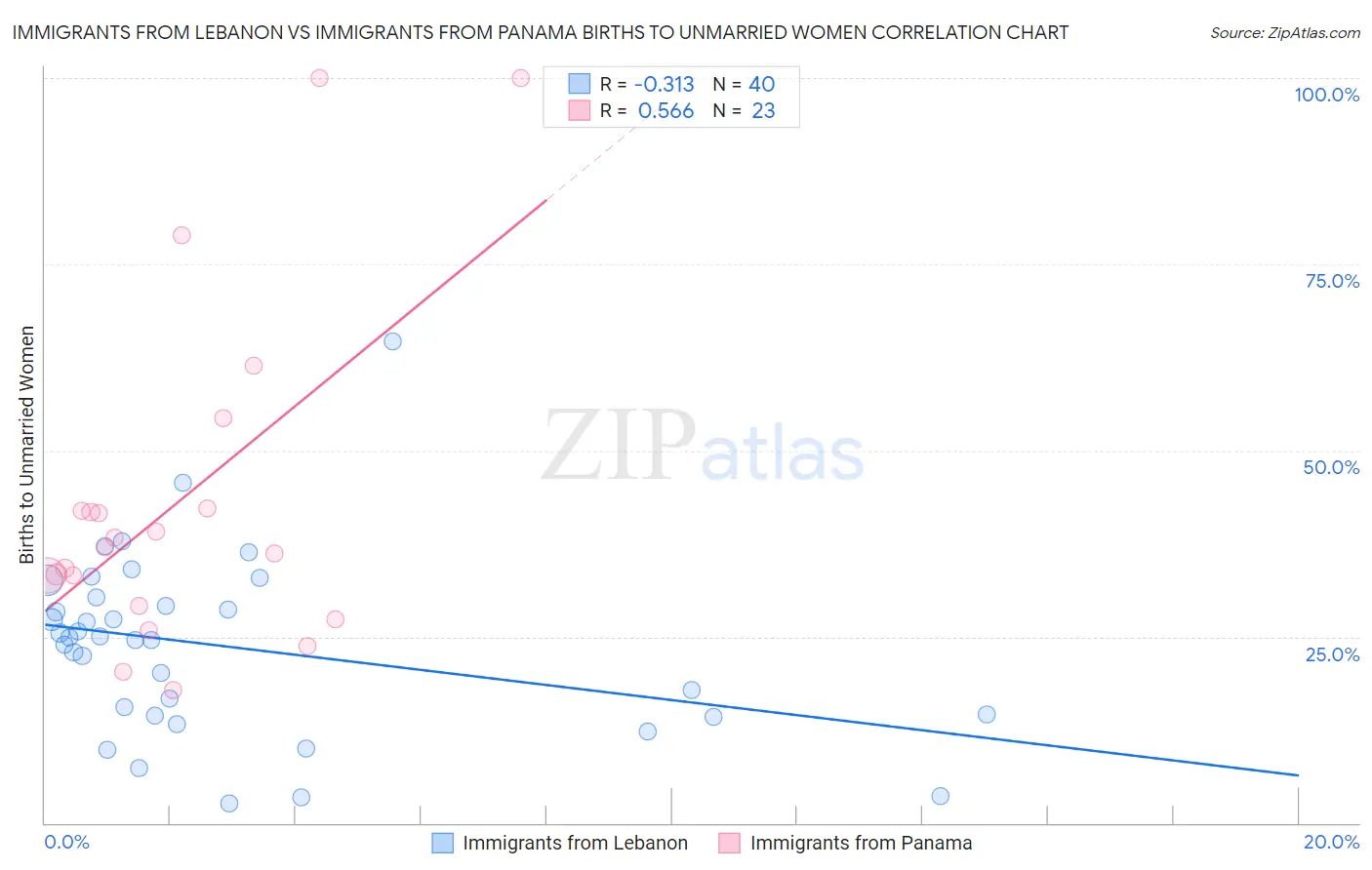 Immigrants from Lebanon vs Immigrants from Panama Births to Unmarried Women