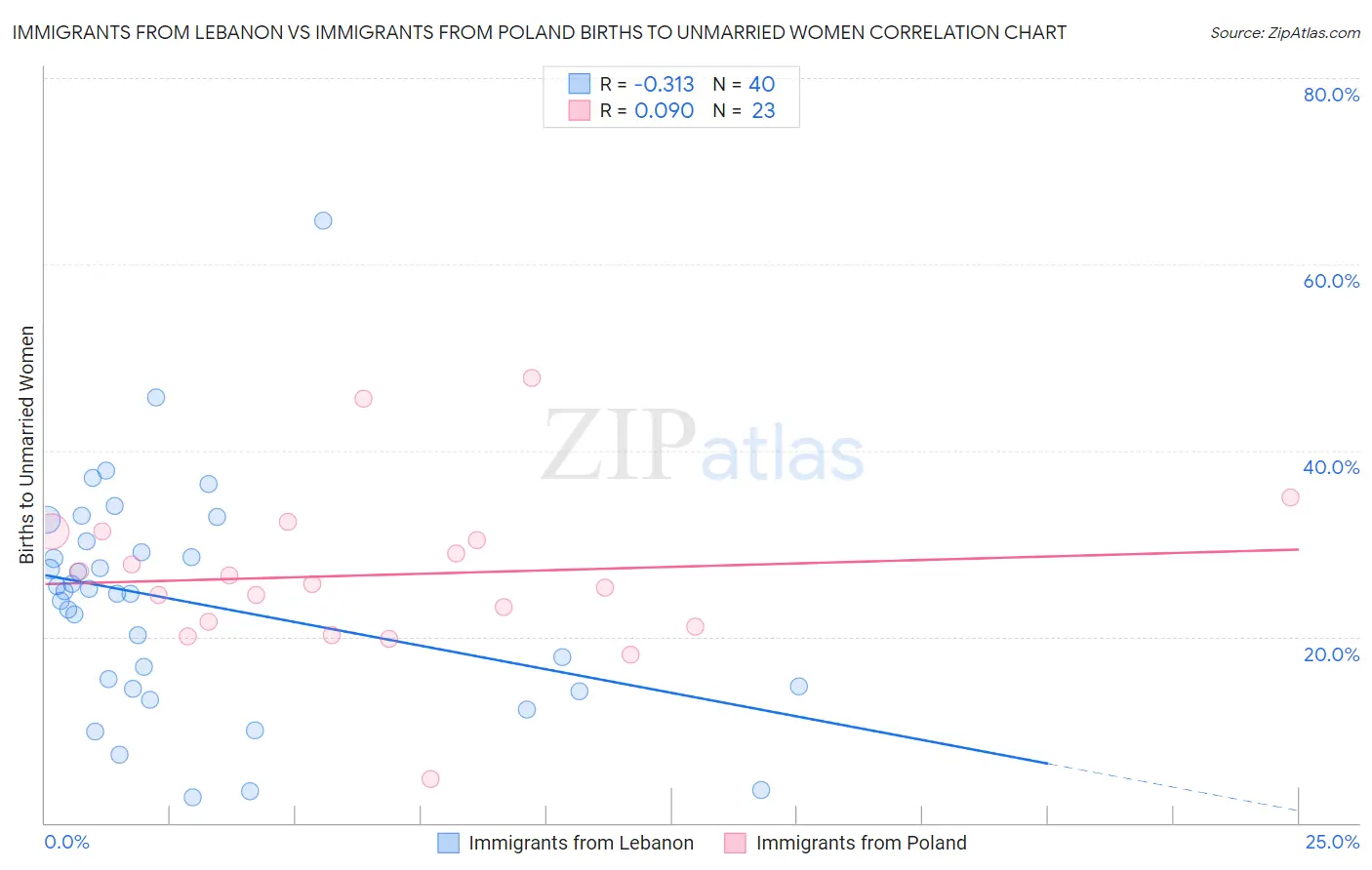 Immigrants from Lebanon vs Immigrants from Poland Births to Unmarried Women