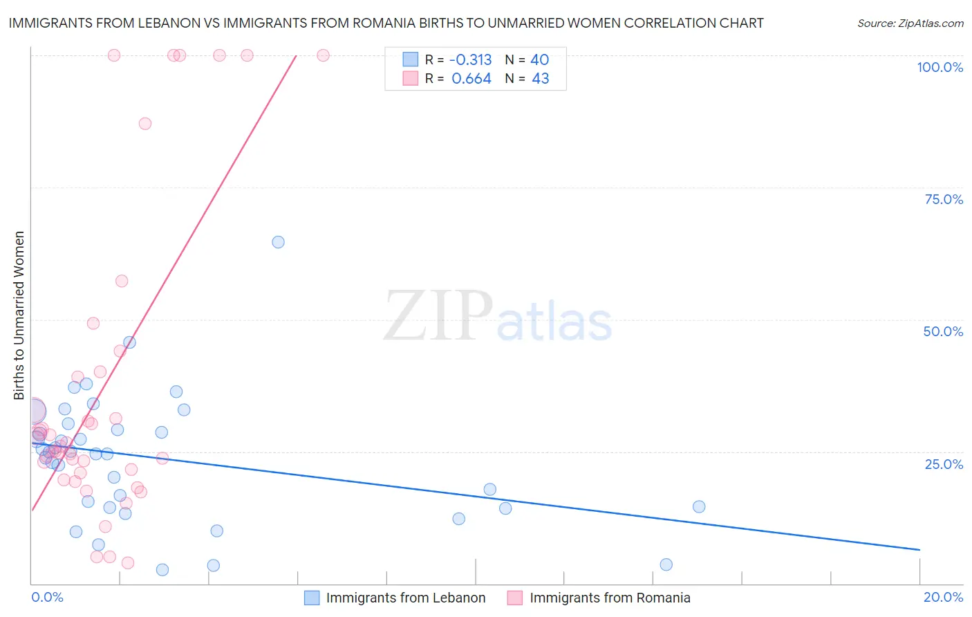 Immigrants from Lebanon vs Immigrants from Romania Births to Unmarried Women