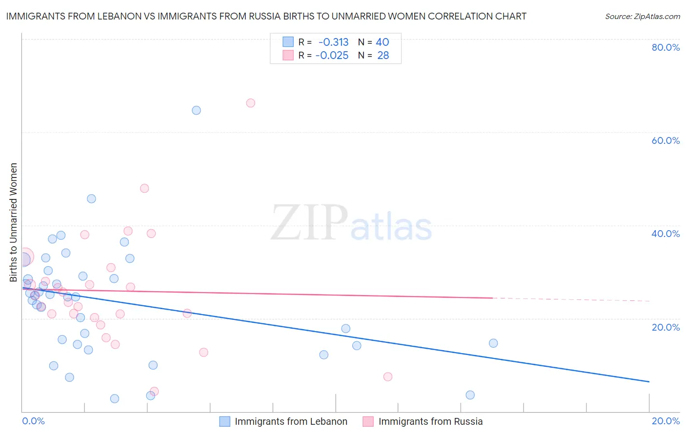 Immigrants from Lebanon vs Immigrants from Russia Births to Unmarried Women