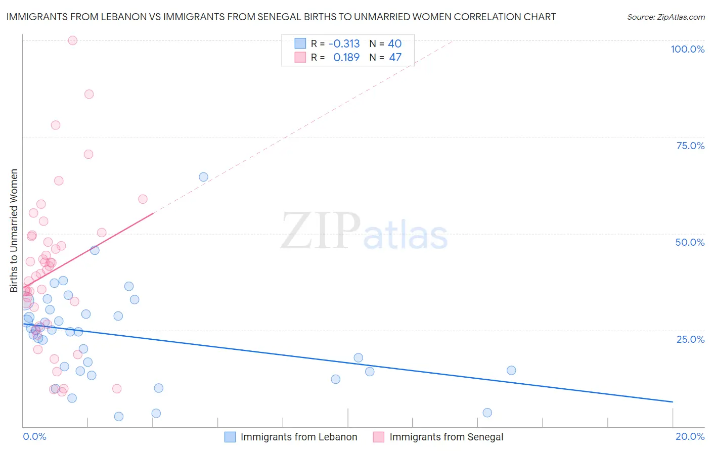 Immigrants from Lebanon vs Immigrants from Senegal Births to Unmarried Women
