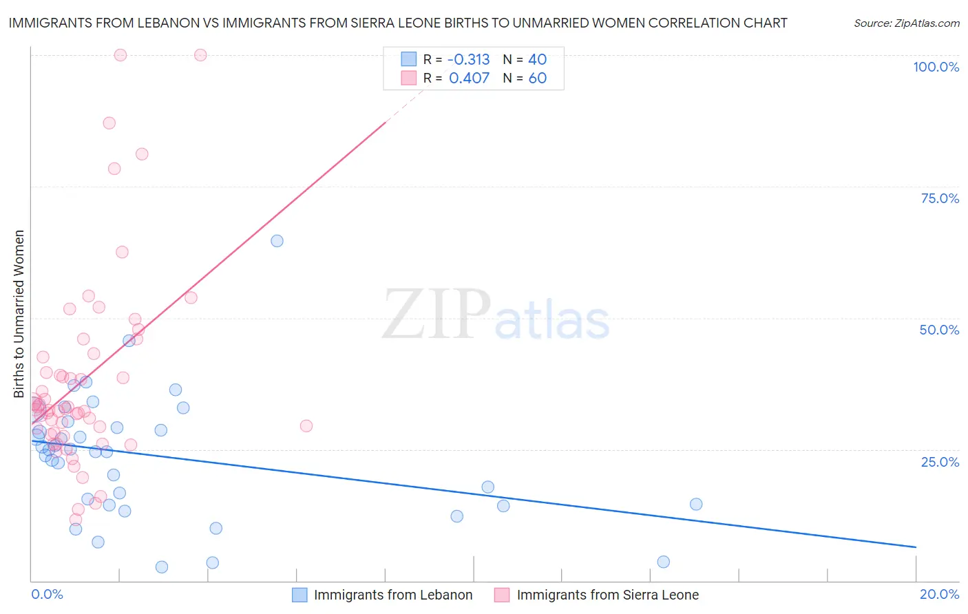 Immigrants from Lebanon vs Immigrants from Sierra Leone Births to Unmarried Women