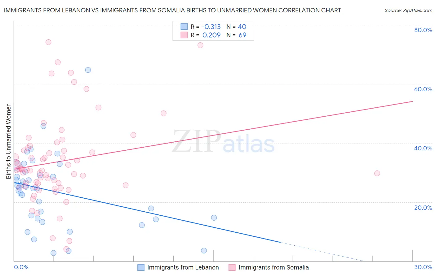 Immigrants from Lebanon vs Immigrants from Somalia Births to Unmarried Women