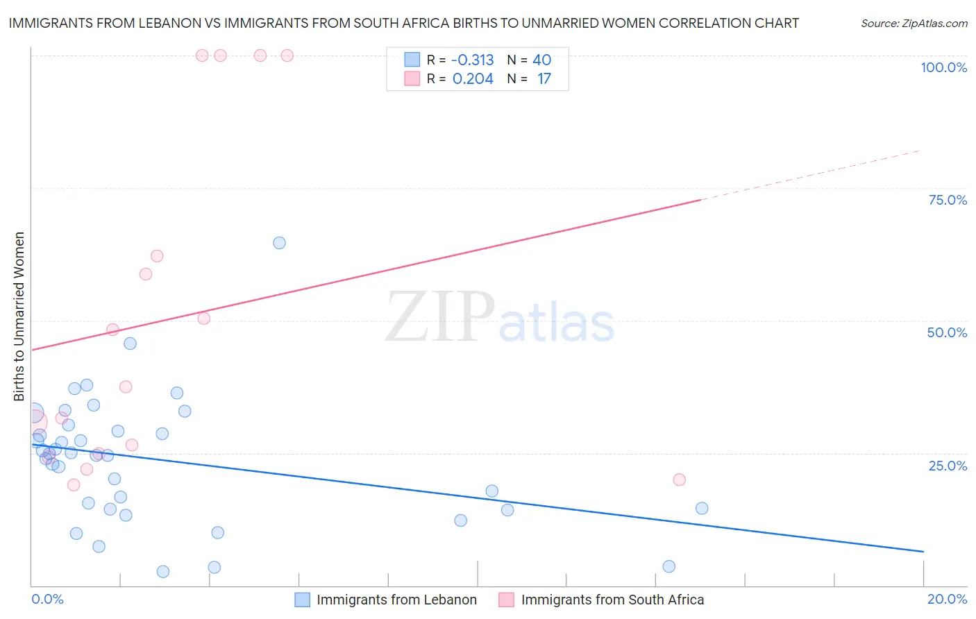 Immigrants from Lebanon vs Immigrants from South Africa Births to Unmarried Women