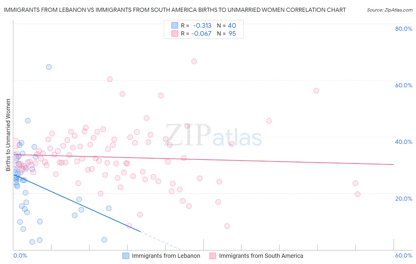 Immigrants from Lebanon vs Immigrants from South America Births to Unmarried Women