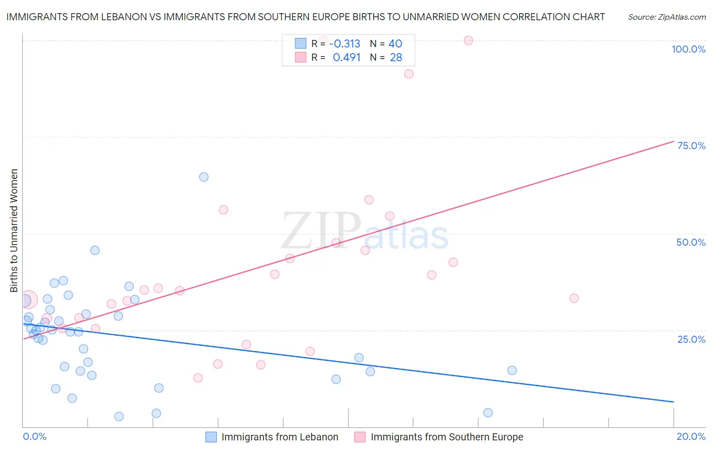 Immigrants from Lebanon vs Immigrants from Southern Europe Births to Unmarried Women