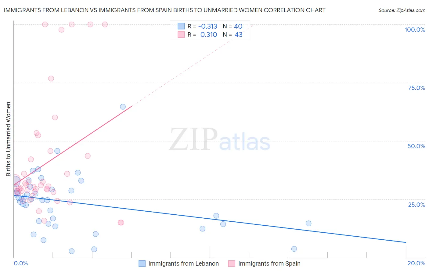 Immigrants from Lebanon vs Immigrants from Spain Births to Unmarried Women