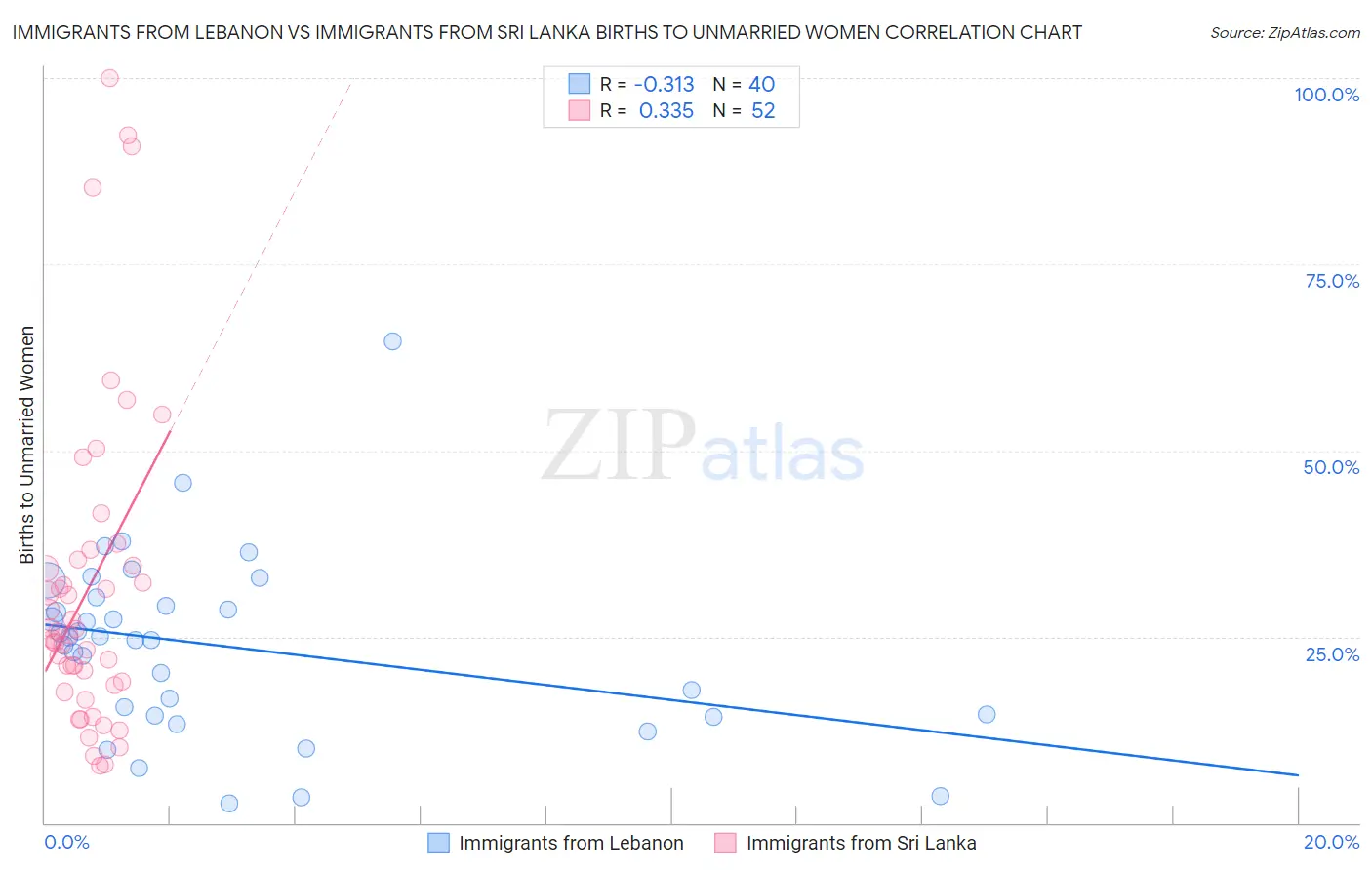 Immigrants from Lebanon vs Immigrants from Sri Lanka Births to Unmarried Women