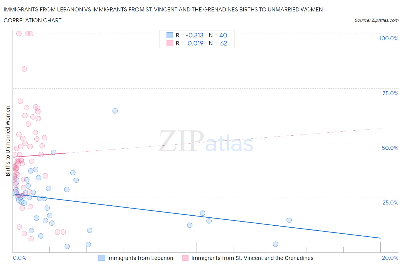 Immigrants from Lebanon vs Immigrants from St. Vincent and the Grenadines Births to Unmarried Women