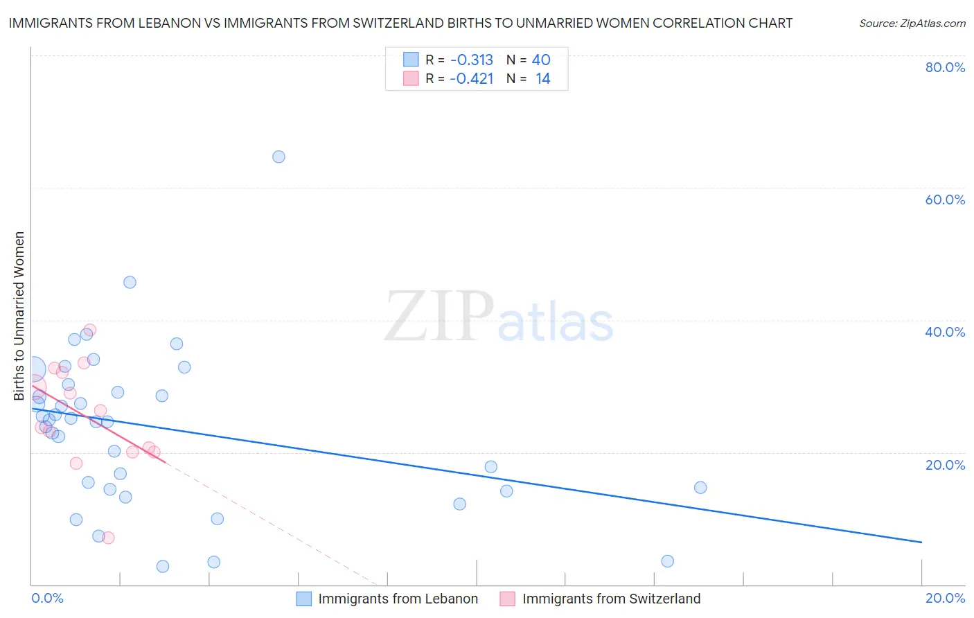 Immigrants from Lebanon vs Immigrants from Switzerland Births to Unmarried Women