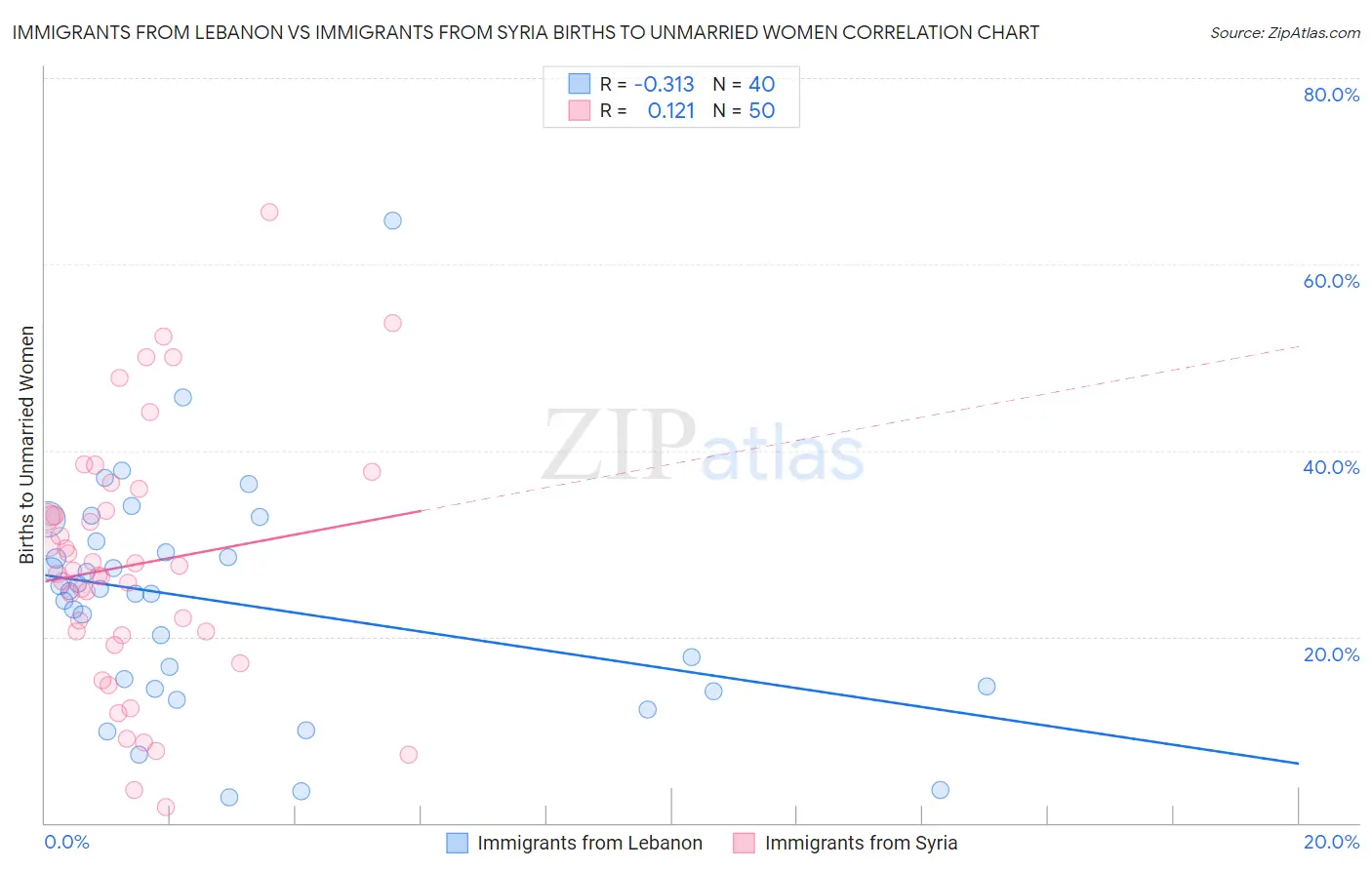 Immigrants from Lebanon vs Immigrants from Syria Births to Unmarried Women