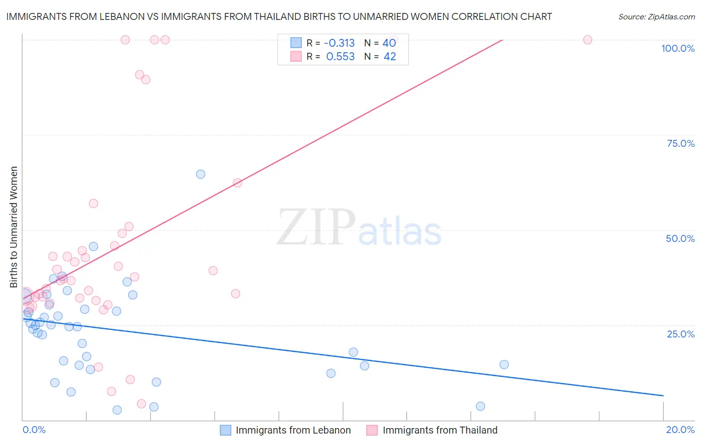 Immigrants from Lebanon vs Immigrants from Thailand Births to Unmarried Women