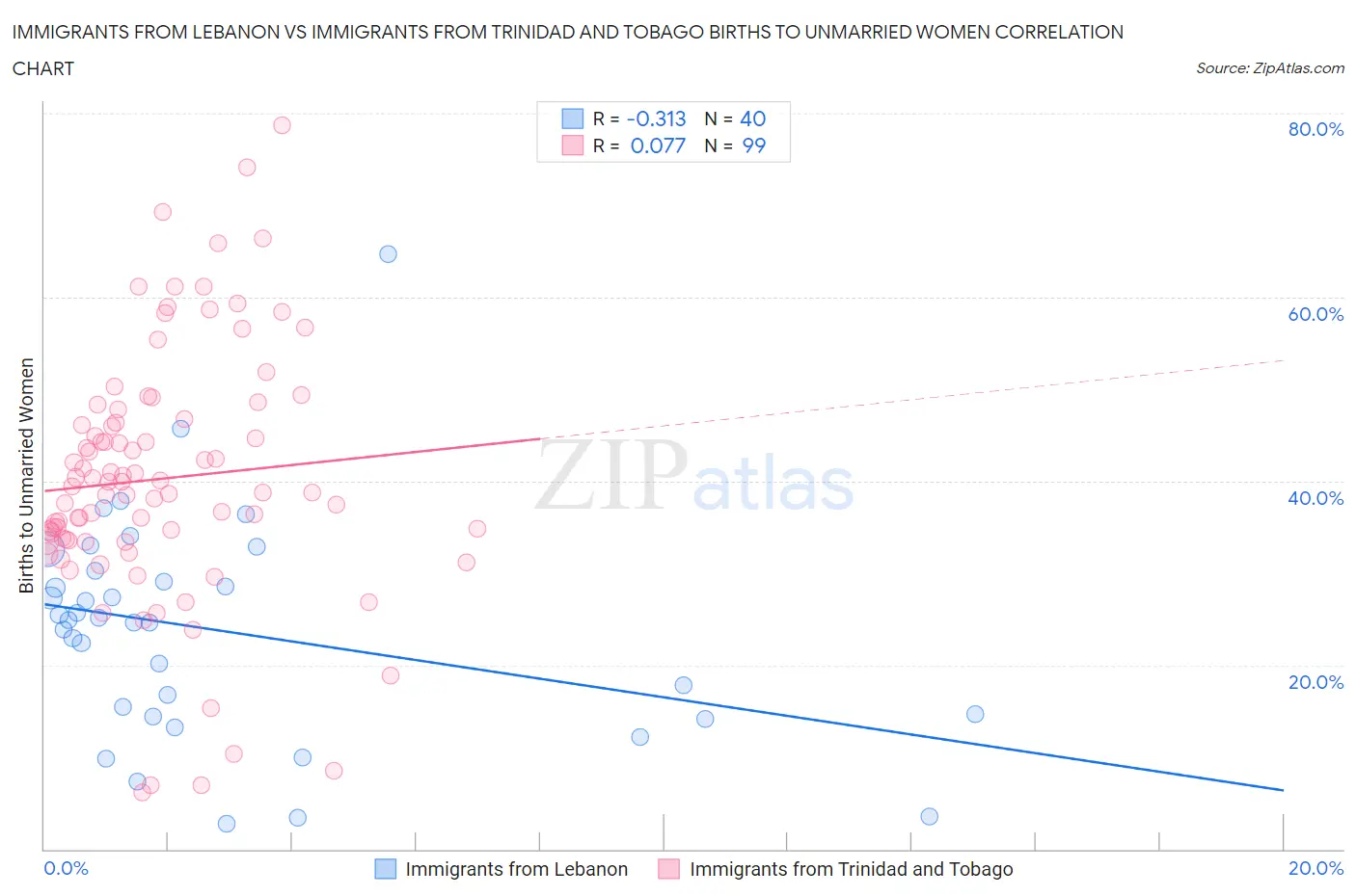 Immigrants from Lebanon vs Immigrants from Trinidad and Tobago Births to Unmarried Women